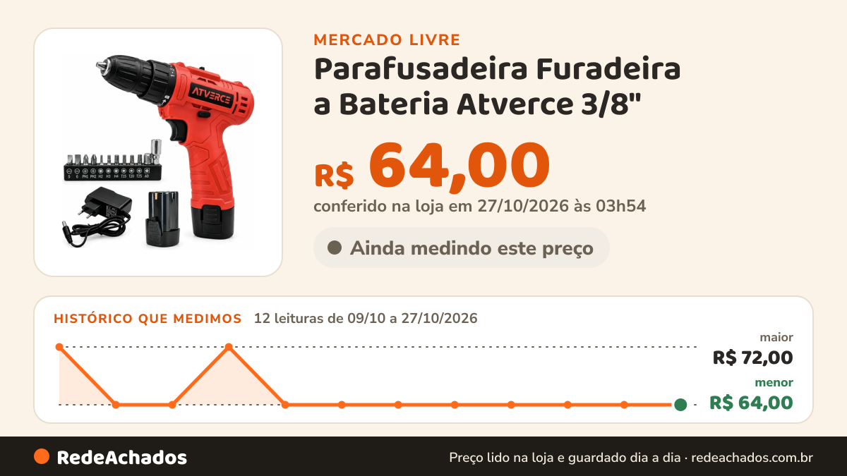 Histórico de preço de Parafusadeira Furadeira a Bateria Atverce 3/8" (10mm) com Maleta e Kit no Mercado Livre: 12 leituras de 09/10/2026 a 27/10/2026, menor R$ 64,00, maior R$ 72,00; R$ 64,00 conferido em 27/10/2026 às 03h54