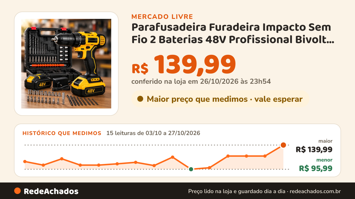 Histórico de preço de Parafusadeira Furadeira Impacto Sem Fio 2 Baterias 48V Profissional Bivolt Maleta Kit… no Mercado Livre: 15 leituras de 03/10/2026 a 27/10/2026, menor R$ 95,99, maior R$ 139,99; R$ 139,99 conferido em 26/10/2026 às 23h54