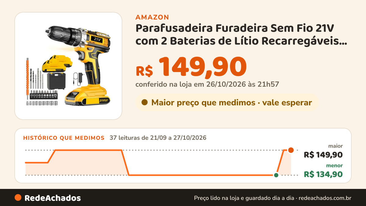 Histórico de preço de Parafusadeira Furadeira Sem Fio 21V com 2 Baterias de Lítio Recarregáveis Maleta Completa… na Amazon: 37 leituras de 21/09/2026 a 27/10/2026, menor R$ 134,90, maior R$ 149,90; R$ 149,90 conferido em 26/10/2026 às 21h57