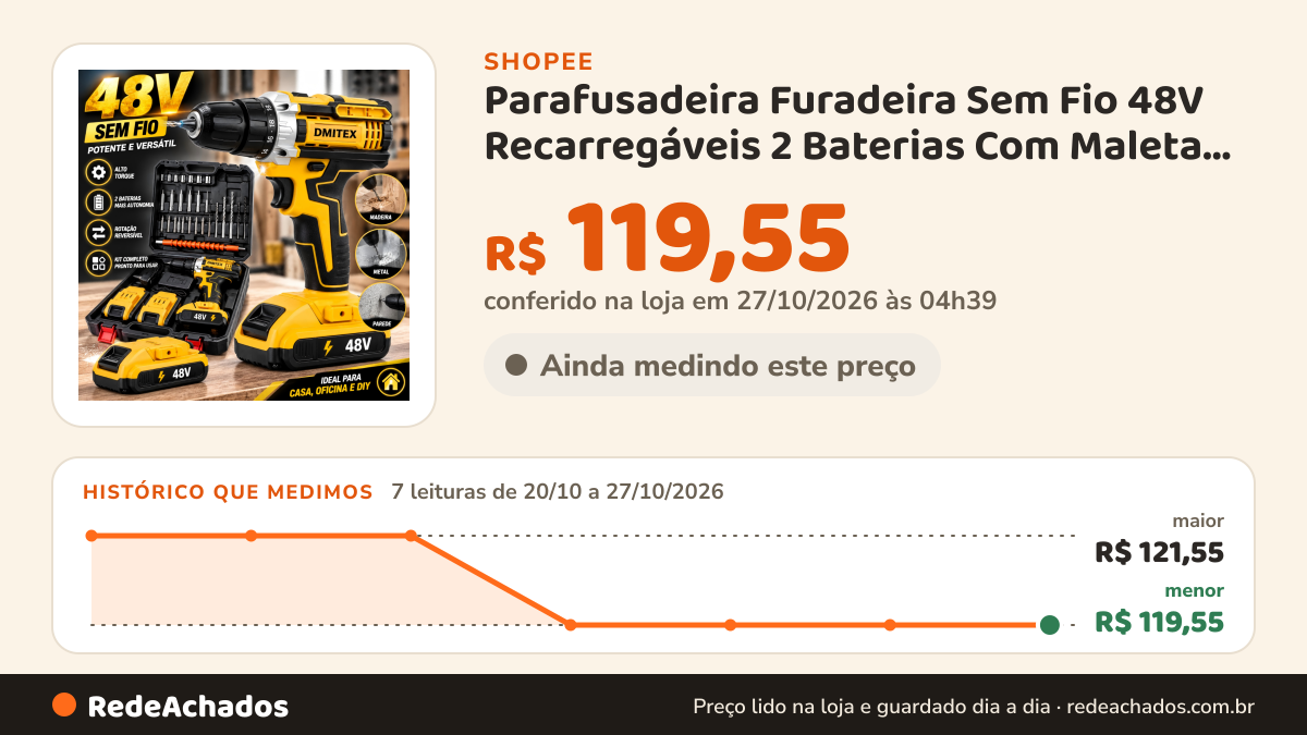 Histórico de preço de Parafusadeira Furadeira Sem Fio 48V Recarregáveis 2 Baterias Com Maleta e Acessórios 28pcs… na Shopee: 7 leituras de 20/10/2026 a 27/10/2026, menor R$ 119,55, maior R$ 121,55; R$ 119,55 conferido em 27/10/2026 às 04h39