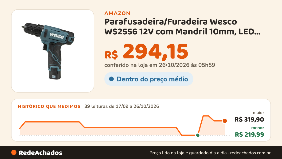 Histórico de preço de Parafusadeira/Furadeira Wesco WS2556 12V com Mandril 10mm, LED, 700 RPM, Bateria 1.3Ah e… na Amazon: 39 leituras de 17/09/2026 a 26/10/2026, menor R$ 219,99, maior R$ 319,90; R$ 294,15 conferido em 26/10/2026 às 05h59