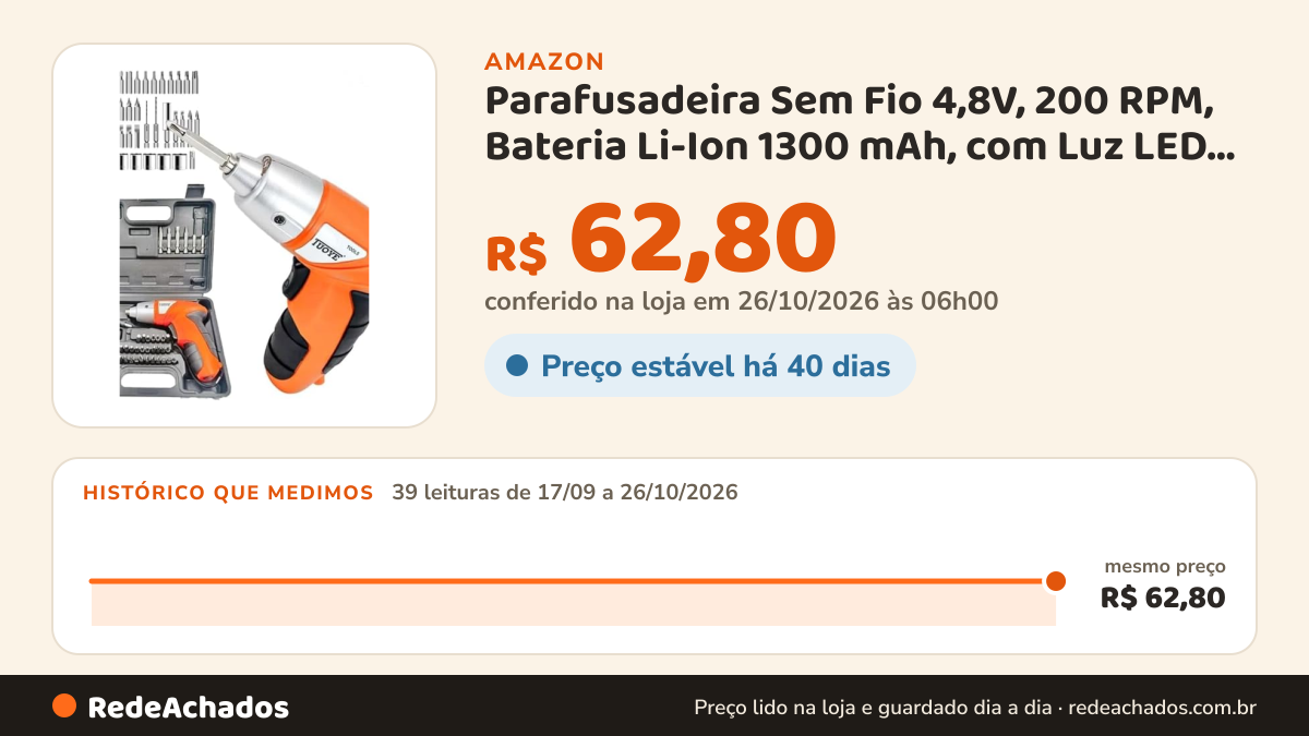 Histórico de preço de Parafusadeira Sem Fio 4,8V, 200 RPM, Bateria Li-Ion 1300 mAh, com Luz LED, Kit 45 Peças e… na Amazon: 39 leituras de 17/09/2026 a 26/10/2026, mesmo preço, R$ 62,80, em todas; R$ 62,80 conferido em 26/10/2026 às 06h00