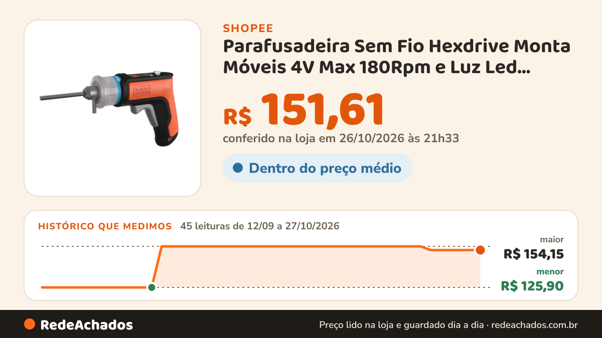Histórico de preço de Parafusadeira Sem Fio Hexdrive Monta Móveis 4V Max 180Rpm e Luz Led Black & Decker na Shopee: 45 leituras de 12/09/2026 a 27/10/2026, menor R$ 125,90, maior R$ 154,15; R$ 151,61 conferido em 26/10/2026 às 21h33