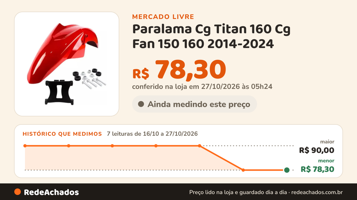 Histórico de preço de Paralama Cg Titan 160 Cg Fan 150 160 2014-2024 no Mercado Livre: 7 leituras de 16/10/2026 a 27/10/2026, menor R$ 78,30, maior R$ 90,00; R$ 78,30 conferido em 27/10/2026 às 05h24