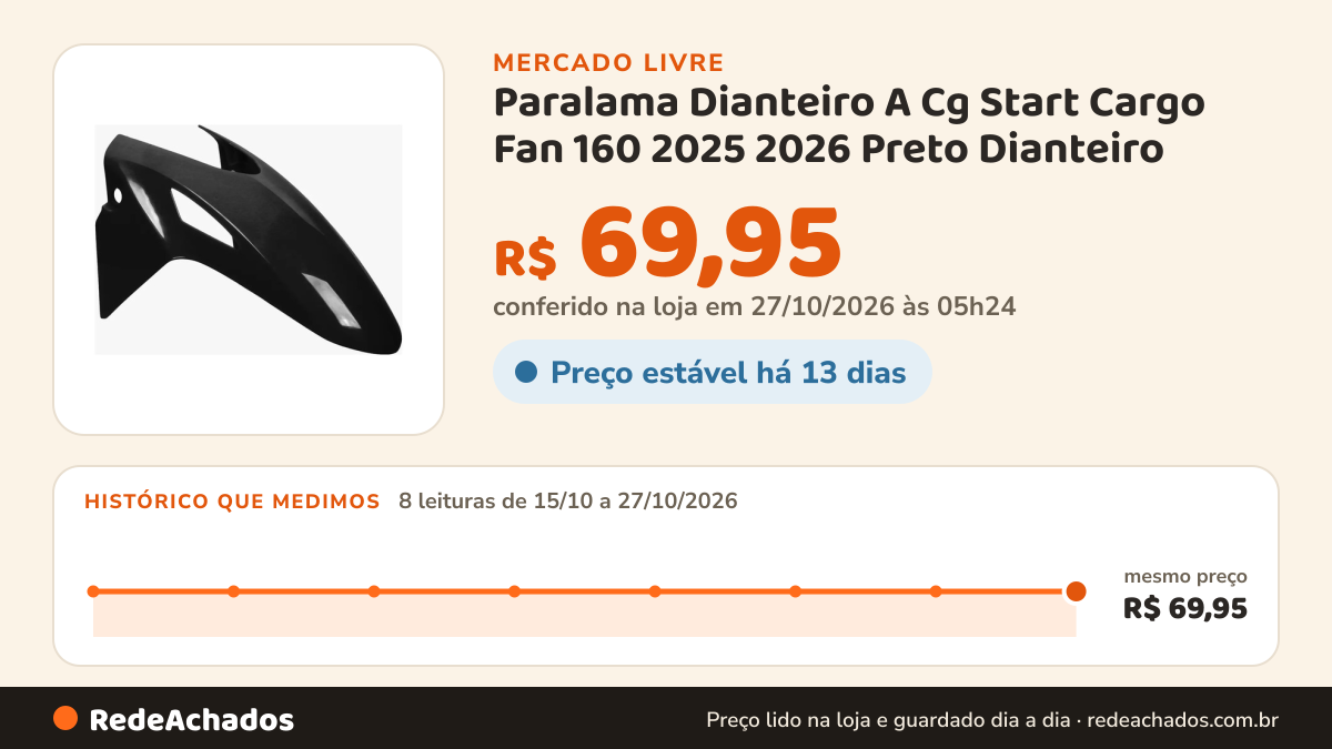 Histórico de preço de Paralama Dianteiro A Cg Start Cargo Fan 160 2025 2026 Preto Dianteiro no Mercado Livre: 8 leituras de 15/10/2026 a 27/10/2026, mesmo preço, R$ 69,95, em todas; R$ 69,95 conferido em 27/10/2026 às 05h24