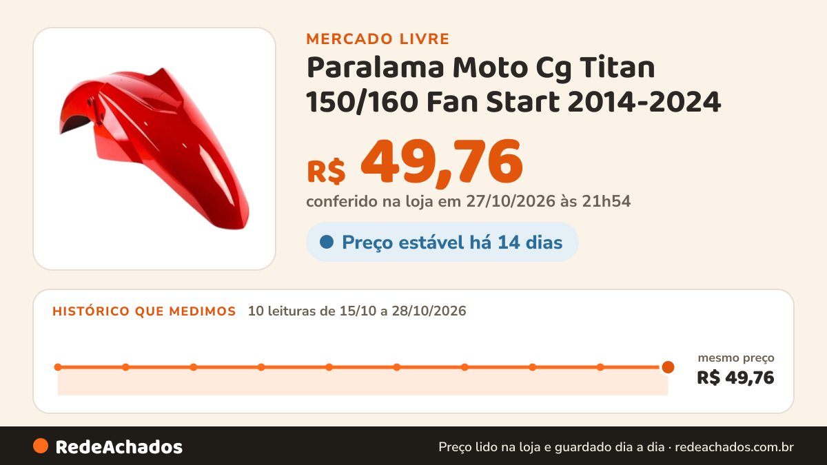 Histórico de preço de Paralama Moto Cg Titan 150/160 Fan Start 2014-2024 no Mercado Livre: 9 leituras de 15/10/2026 a 27/10/2026, mesmo preço, R$ 49,76, em todas; R$ 49,76 conferido em 27/10/2026 às 05h24