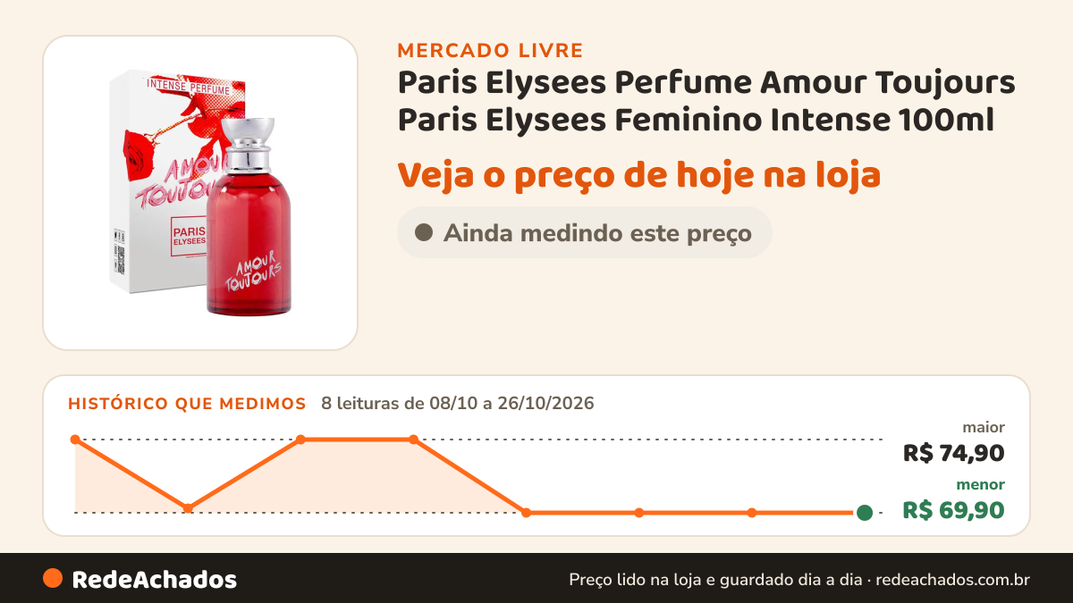 Histórico de preço de Paris Elysees Perfume Amour Toujours Paris Elysees Feminino Intense 100ml no Mercado Livre: 8 leituras de 08/10/2026 a 26/10/2026, menor R$ 69,90, maior R$ 74,90