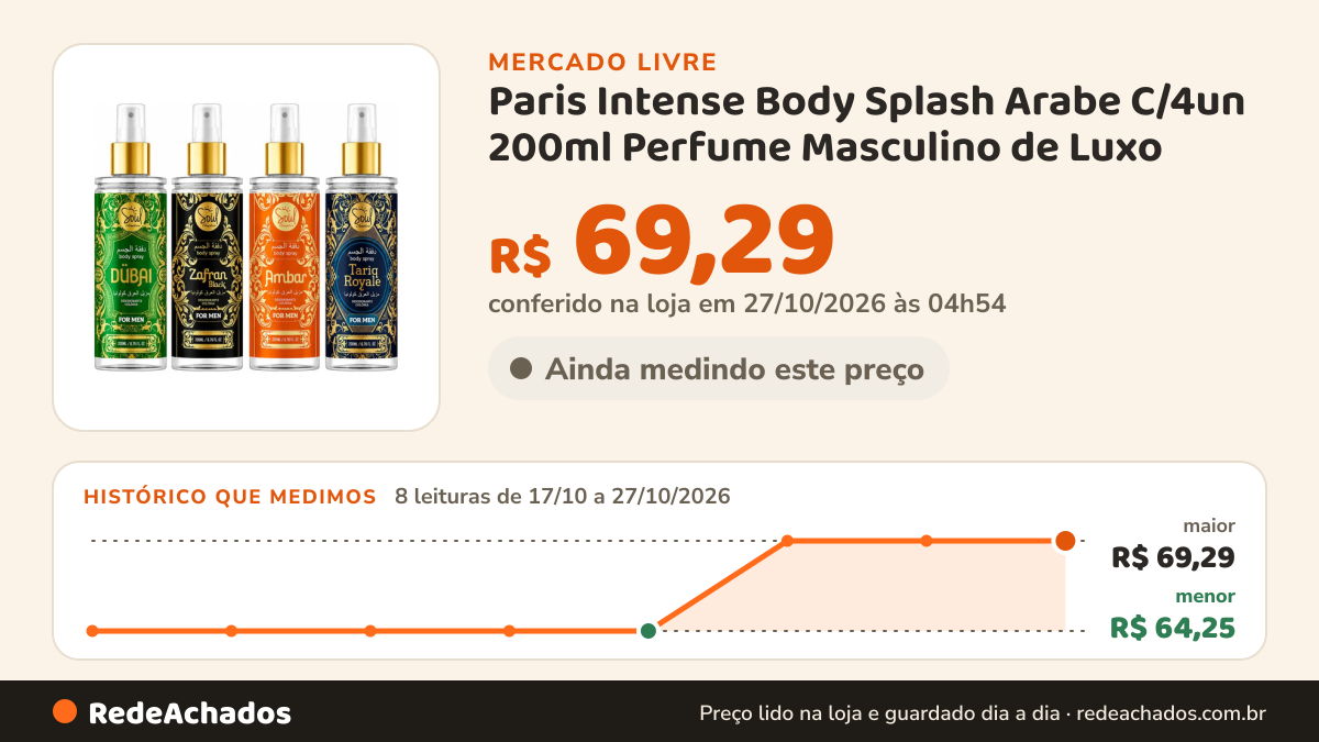 Histórico de preço de Paris Intense Body Splash Arabe C/4un 200ml Perfume Masculino de Luxo no Mercado Livre: 8 leituras de 17/10/2026 a 27/10/2026, menor R$ 64,25, maior R$ 69,29; R$ 69,29 conferido em 26/10/2026 às 22h29