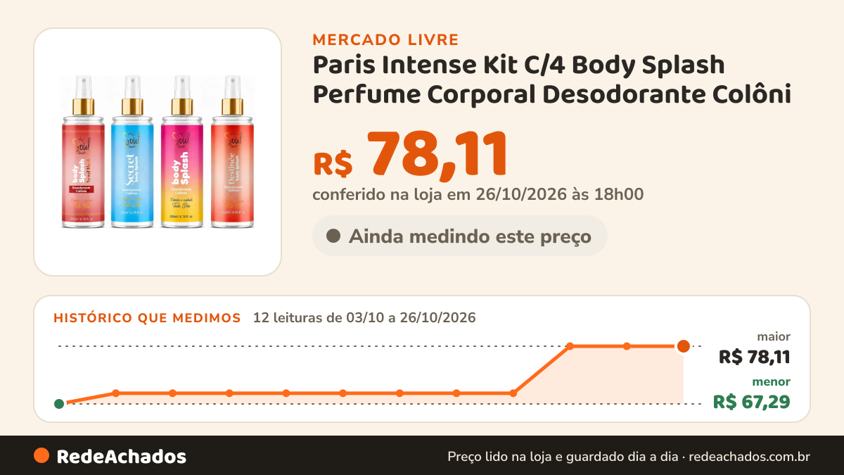Histórico de preço de Paris Intense Kit C/4 Body Splash Perfume Corporal Desodorante Colôni no Mercado Livre: 12 leituras de 03/10/2026 a 26/10/2026, menor R$ 67,29, maior R$ 78,11; R$ 78,11 conferido em 26/10/2026 às 18h00