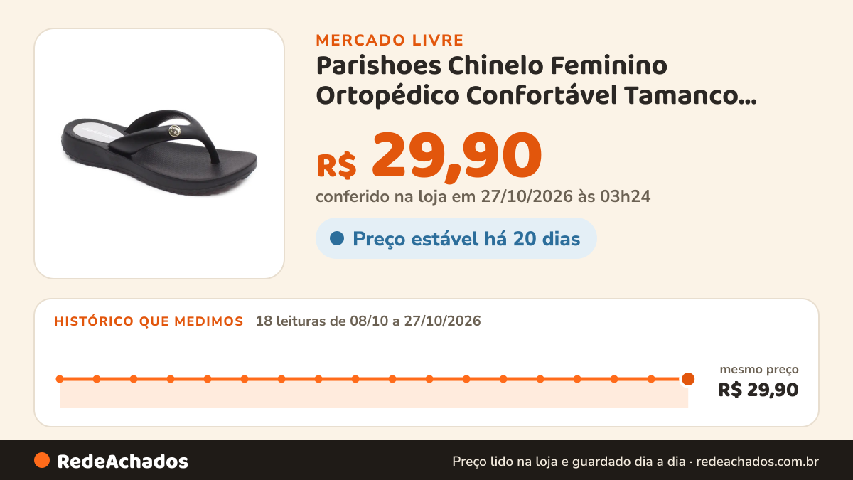 Histórico de preço de Parishoes Chinelo Feminino Ortopédico Confortável Tamanco Macia 868 no Mercado Livre: 18 leituras de 08/10/2026 a 27/10/2026, mesmo preço, R$ 29,90, em todas; R$ 29,90 conferido em 27/10/2026 às 03h24