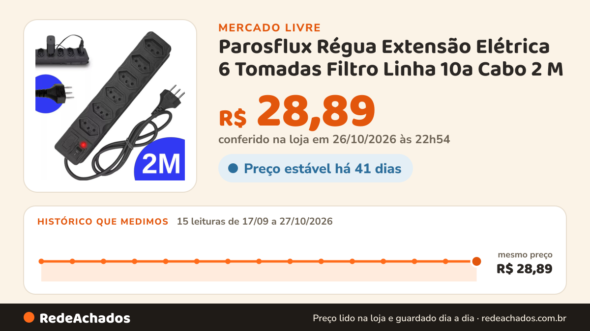 Histórico de preço de Parosflux Régua Extensão Elétrica 6 Tomadas Filtro Linha 10a Cabo 2 M no Mercado Livre: 15 leituras de 17/09/2026 a 27/10/2026, mesmo preço, R$ 28,89, em todas; R$ 28,89 conferido em 26/10/2026 às 22h54