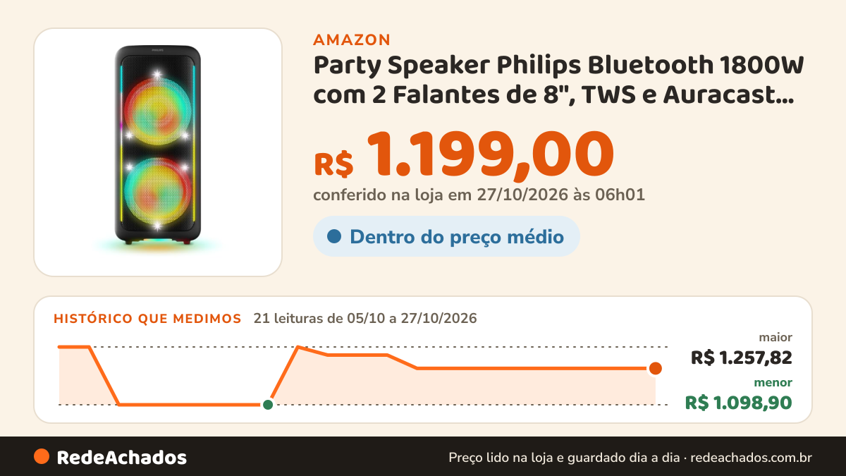 Histórico de preço de Party Speaker Philips Bluetooth 1800W com 2 Falantes de 8", TWS e Auracast, Luzes LED… na Amazon: 21 leituras de 05/10/2026 a 27/10/2026, menor R$ 1.098,90, maior R$ 1.257,82; R$ 1.199,00 conferido em 27/10/2026 às 06h01