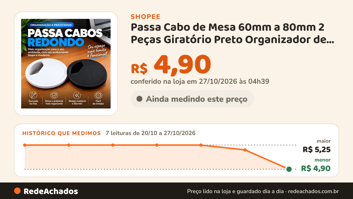 Histórico de preço de Passa Cabo de Mesa 60mm a 80mm 2 Peças Giratório Preto Organizador de Fios e Cabos para… na Shopee: 7 leituras de 20/10/2026 a 27/10/2026, menor R$ 4,90, maior R$ 5,25; R$ 4,90 conferido em 27/10/2026 às 04h39