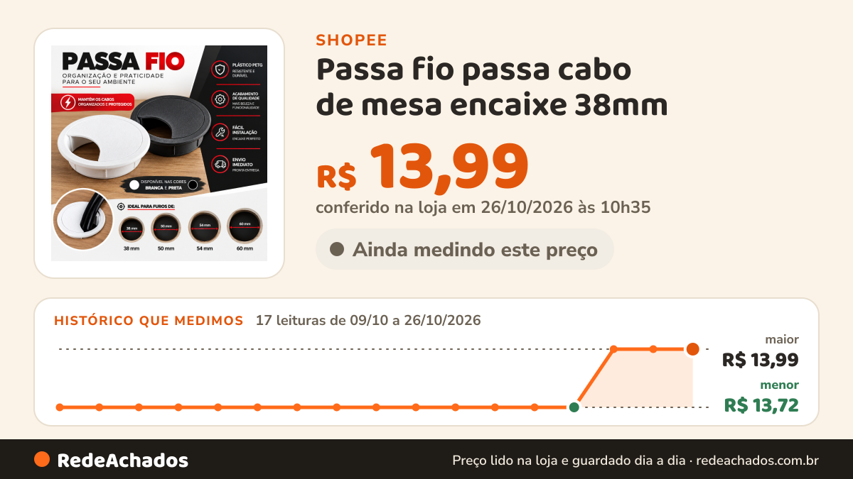 Histórico de preço de Passa fio passa cabo de mesa encaixe 38mm - 50mm - 54mm - 60mm na Shopee: 17 leituras de 09/10/2026 a 26/10/2026, menor R$ 13,72, maior R$ 13,99; R$ 13,99 conferido em 26/10/2026 às 10h35