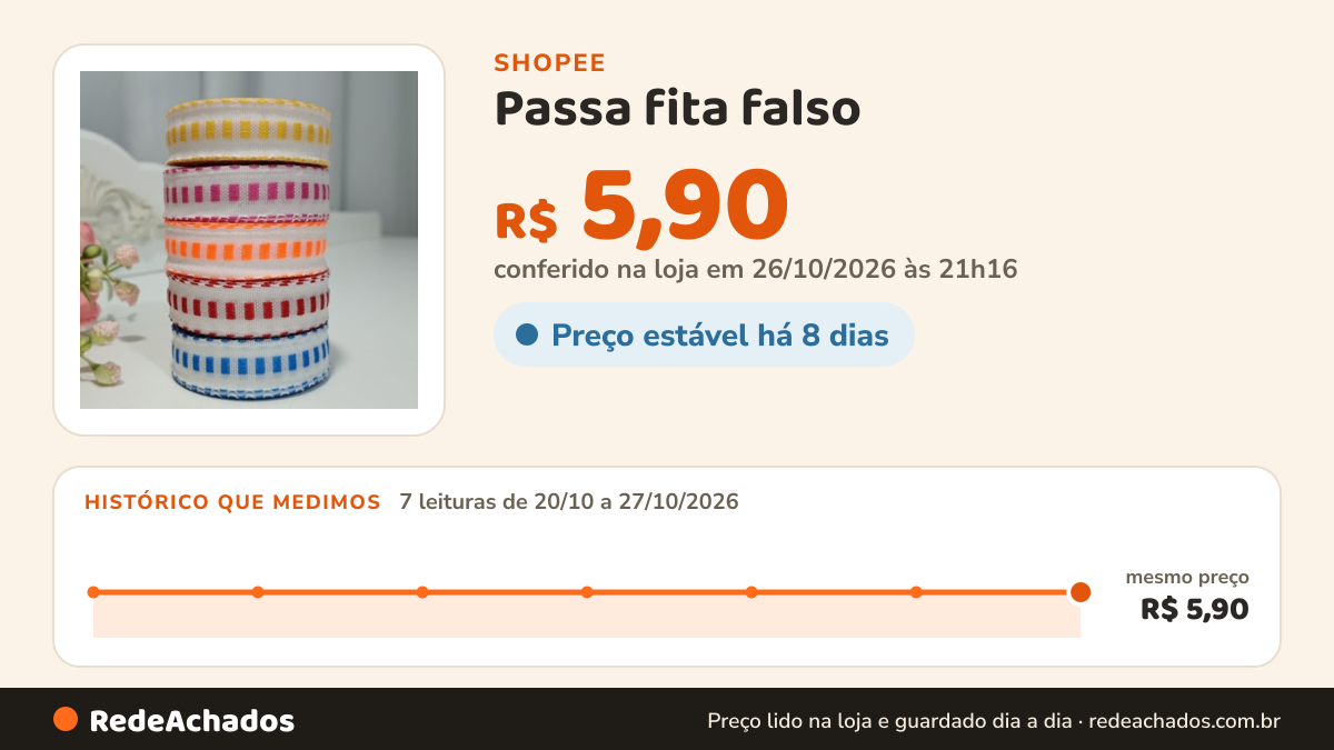 Histórico de preço de Passa fita falso - galão decorar pano de prato, artesanato, arte criativa c/10m cada rolo na Shopee: 7 leituras de 20/10/2026 a 27/10/2026, mesmo preço, R$ 5,90, em todas; R$ 5,90 conferido em 26/10/2026 às 21h16