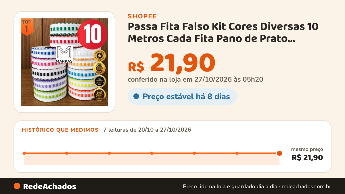 Histórico de preço de Passa Fita Falso Kit Cores Diversas 10 Metros Cada Fita Pano de Prato Aviamentos Fita… na Shopee: 7 leituras de 20/10/2026 a 27/10/2026, mesmo preço, R$ 21,90, em todas; R$ 21,90 conferido em 27/10/2026 às 05h20