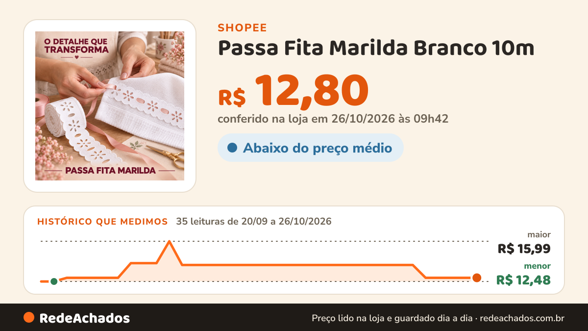 Histórico de preço de Passa Fita Marilda Branco 10m - Aviamento/Costura/Artesanato/Pano de Prato na Shopee: 35 leituras de 20/09/2026 a 26/10/2026, menor R$ 12,48, maior R$ 15,99; R$ 12,80 conferido em 26/10/2026 às 09h42