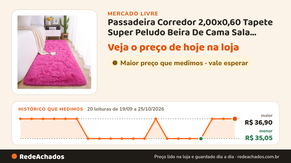 Histórico de preço de Passadeira Corredor 2,00x0,60 Tapete Super Peludo Beira De Cama Sala Quarto Pink no Mercado Livre: 20 leituras de 19/09/2026 a 25/10/2026, menor R$ 35,05, maior R$ 36,90