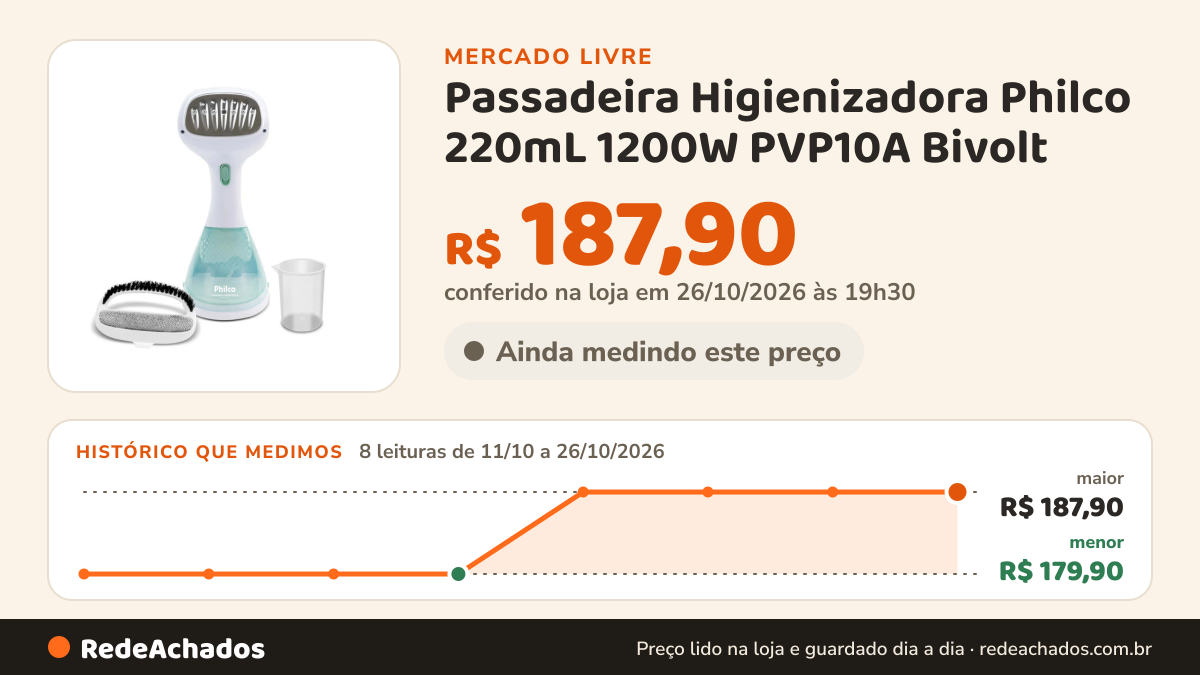 Histórico de preço de Passadeira Higienizadora Philco 220mL 1200W PVP10A Bivolt no Mercado Livre: 8 leituras de 11/10/2026 a 26/10/2026, menor R$ 179,90, maior R$ 187,90; R$ 187,90 conferido em 26/10/2026 às 19h30