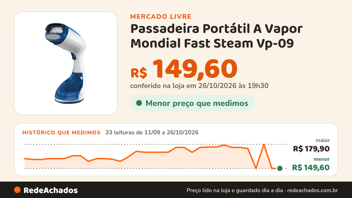 Histórico de preço de Passadeira Portátil A Vapor Mondial Fast Steam Vp-09 no Mercado Livre: 33 leituras de 11/09/2026 a 26/10/2026, menor R$ 149,60, maior R$ 179,90; R$ 149,60 conferido em 26/10/2026 às 19h30