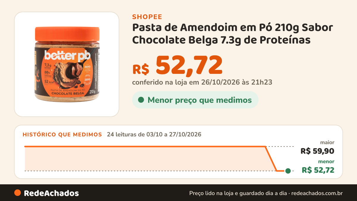 Histórico de preço de Pasta de Amendoim em Pó 210g Sabor Chocolate Belga 7.3g de Proteínas - Better pb na Shopee: 24 leituras de 03/10/2026 a 27/10/2026, menor R$ 52,72, maior R$ 59,90; R$ 52,72 conferido em 26/10/2026 às 21h23