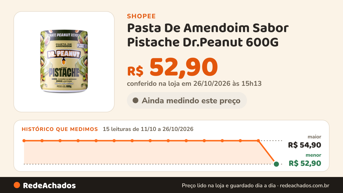 Histórico de preço de Pasta De Amendoim Sabor Pistache Dr.Peanut 600G na Shopee: 15 leituras de 11/10/2026 a 26/10/2026, menor R$ 52,90, maior R$ 54,90; R$ 52,90 conferido em 26/10/2026 às 15h13