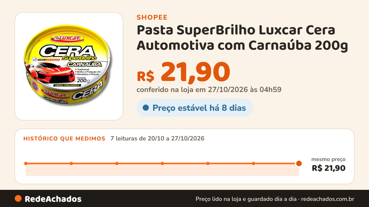 Histórico de preço de Pasta SuperBrilho Luxcar Cera Automotiva com Carnaúba 200g na Shopee: 7 leituras de 20/10/2026 a 27/10/2026, mesmo preço, R$ 21,90, em todas; R$ 21,90 conferido em 27/10/2026 às 04h59