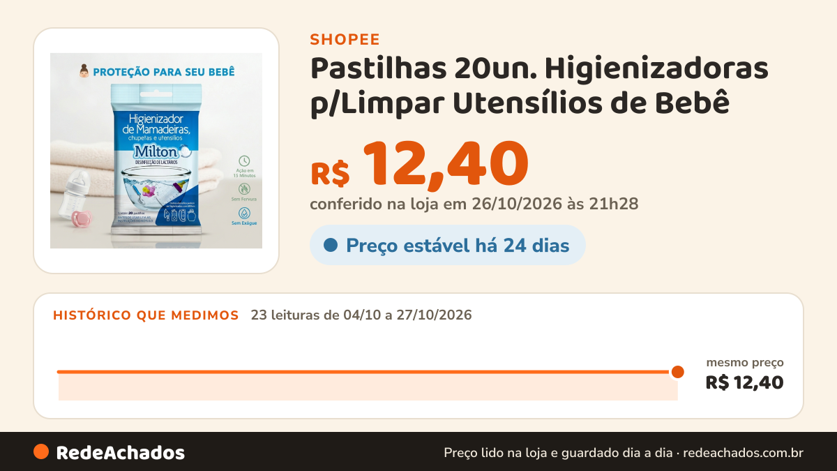 Histórico de preço de Pastilhas 20un. Higienizadoras p/Limpar Utensílios de Bebê - Milton na Shopee: 23 leituras de 04/10/2026 a 27/10/2026, mesmo preço, R$ 12,40, em todas; R$ 12,40 conferido em 26/10/2026 às 21h28