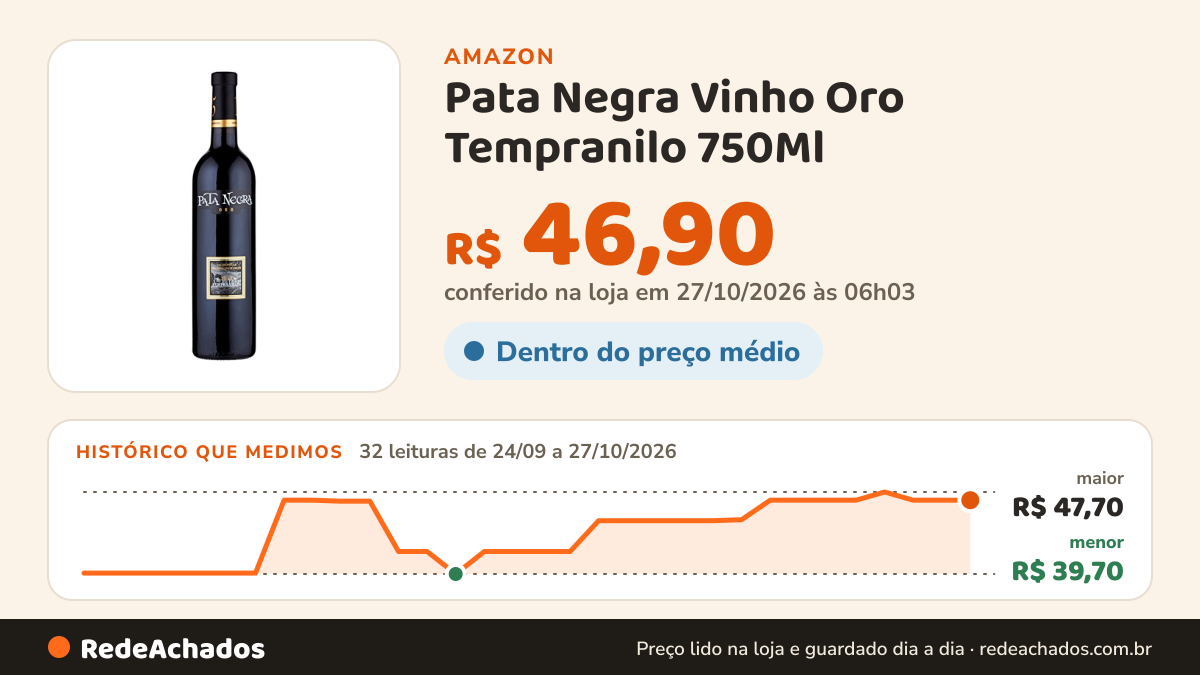 Histórico de preço de Pata Negra Vinho Oro Tempranilo 750Ml na Amazon: 32 leituras de 24/09/2026 a 27/10/2026, menor R$ 39,70, maior R$ 47,70; R$ 46,90 conferido em 27/10/2026 às 06h03