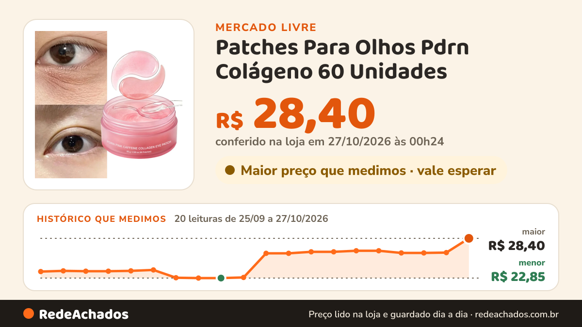 Histórico de preço de Patches Para Olhos Pdrn Colágeno 60 Unidades no Mercado Livre: 20 leituras de 25/09/2026 a 27/10/2026, menor R$ 22,85, maior R$ 28,40; R$ 28,40 conferido em 27/10/2026 às 00h24