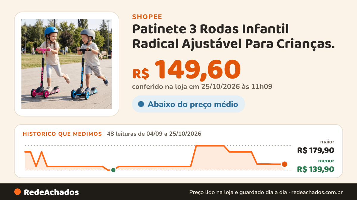 Histórico de preço de Patinete 3 Rodas Infantil Radical Ajustável Para Crianças. na Shopee: 48 leituras de 04/09/2026 a 25/10/2026, menor R$ 139,90, maior R$ 179,90; R$ 149,60 conferido em 25/10/2026 às 11h09