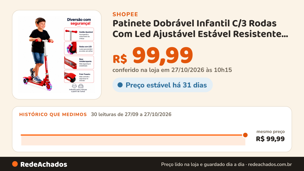 Histórico de preço de Patinete Dobrável Infantil C/3 Rodas Com Led Ajustável Estável Resistente Até 40kg… na Shopee: 29 leituras de 27/09/2026 a 26/10/2026, mesmo preço, R$ 99,99, em todas; R$ 99,99 conferido em 26/10/2026 às 04h38