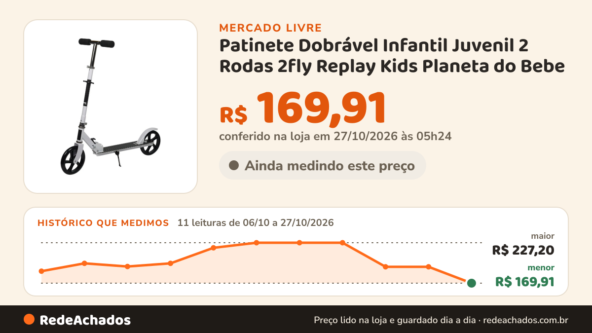 Histórico de preço de Patinete Dobrável Infantil Juvenil 2 Rodas 2fly Replay Kids Planeta do Bebe no Mercado Livre: 11 leituras de 06/10/2026 a 27/10/2026, menor R$ 169,91, maior R$ 227,20; R$ 169,91 conferido em 27/10/2026 às 05h24