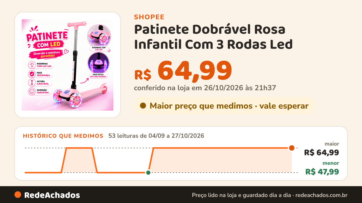 Histórico de preço de Patinete Dobrável Rosa Infantil Com 3 Rodas Led - Castela na Shopee: 53 leituras de 04/09/2026 a 27/10/2026, menor R$ 47,99, maior R$ 64,99; R$ 64,99 conferido em 26/10/2026 às 21h37