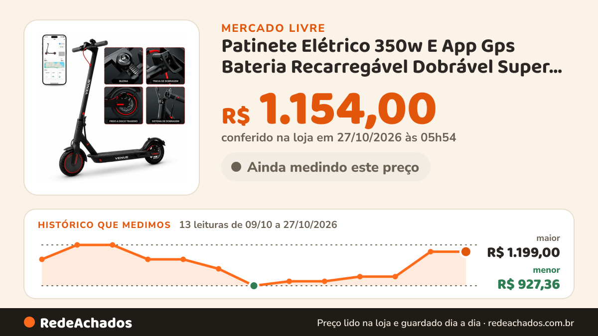 Histórico de preço de Patinete Elétrico 350w E App Gps Bateria Recarregável Dobrável Super Aut no Mercado Livre: 13 leituras de 09/10/2026 a 27/10/2026, menor R$ 927,36, maior R$ 1.199,00; R$ 1.154,00 conferido em 27/10/2026 às 05h54