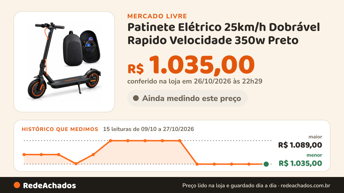 Histórico de preço de Patinete Elétrico 25km/h Dobrável Rapido Velocidade 350w Preto no Mercado Livre: 15 leituras de 09/10/2026 a 27/10/2026, menor R$ 1.035,00, maior R$ 1.089,00; R$ 1.035,00 conferido em 26/10/2026 às 22h29