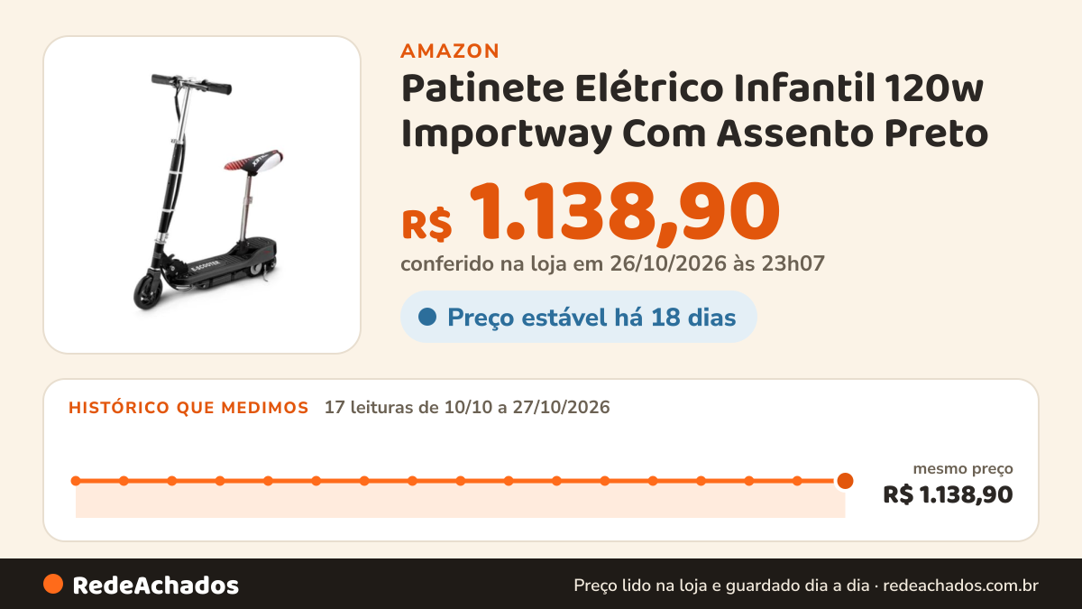 Histórico de preço de Patinete Elétrico Infantil 120w Importway Com Assento Preto na Amazon: 17 leituras de 10/10/2026 a 27/10/2026, mesmo preço, R$ 1.138,90, em todas; R$ 1.138,90 conferido em 26/10/2026 às 23h07