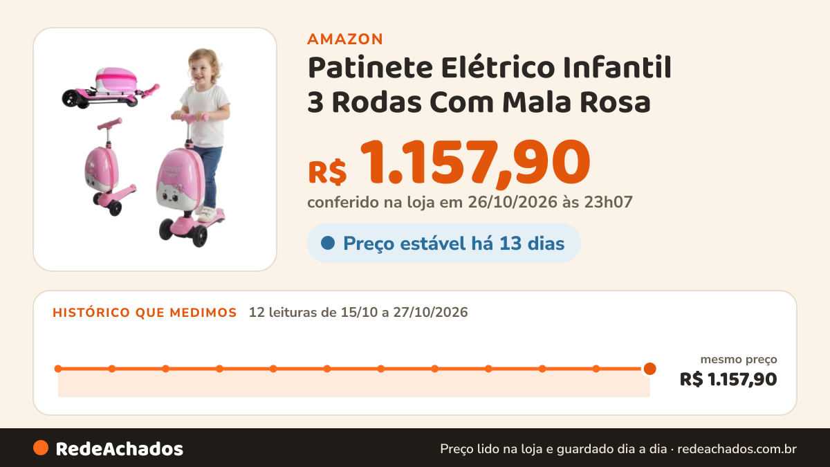 Histórico de preço de Patinete Elétrico Infantil 3 Rodas Com Mala Rosa na Amazon: 12 leituras de 15/10/2026 a 27/10/2026, mesmo preço, R$ 1.157,90, em todas; R$ 1.157,90 conferido em 26/10/2026 às 23h07