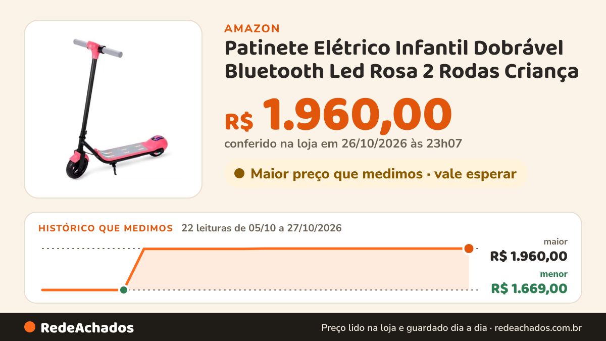 Histórico de preço de Patinete Elétrico Infantil Dobrável Bluetooth Led Rosa 2 Rodas Criança na Amazon: 22 leituras de 05/10/2026 a 27/10/2026, menor R$ 1.669,00, maior R$ 1.960,00; R$ 1.960,00 conferido em 26/10/2026 às 23h07