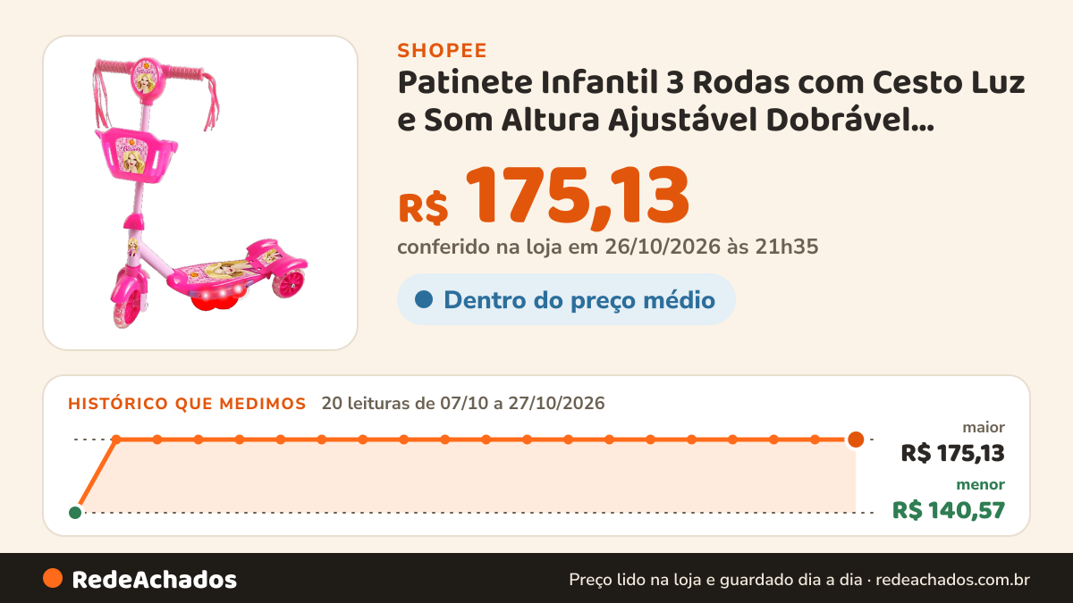 Histórico de preço de Patinete Infantil 3 Rodas com Cesto Luz e Som Altura Ajustável Dobrável Menina na Shopee: 20 leituras de 07/10/2026 a 27/10/2026, menor R$ 140,57, maior R$ 175,13; R$ 175,13 conferido em 26/10/2026 às 21h35