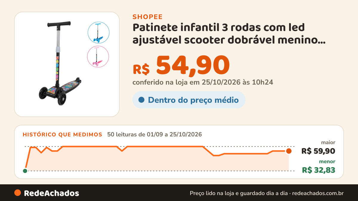 Histórico de preço de Patinete infantil 3 rodas com led ajustável scooter dobrável menino menina na Shopee: 50 leituras de 01/09/2026 a 25/10/2026, menor R$ 32,83, maior R$ 59,90; R$ 54,90 conferido em 25/10/2026 às 10h24