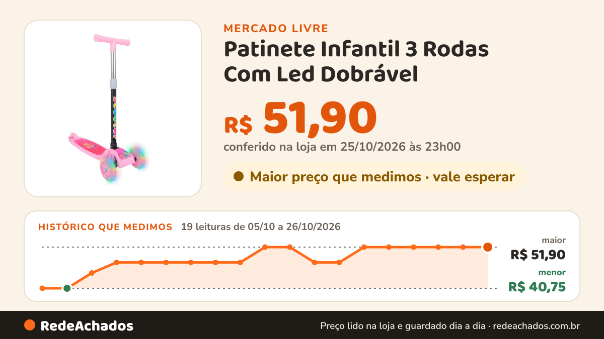 Histórico de preço de Patinete Infantil 3 Rodas Com Led Dobrável no Mercado Livre: 19 leituras de 05/10/2026 a 26/10/2026, menor R$ 40,75, maior R$ 51,90; R$ 51,90 conferido em 25/10/2026 às 23h00