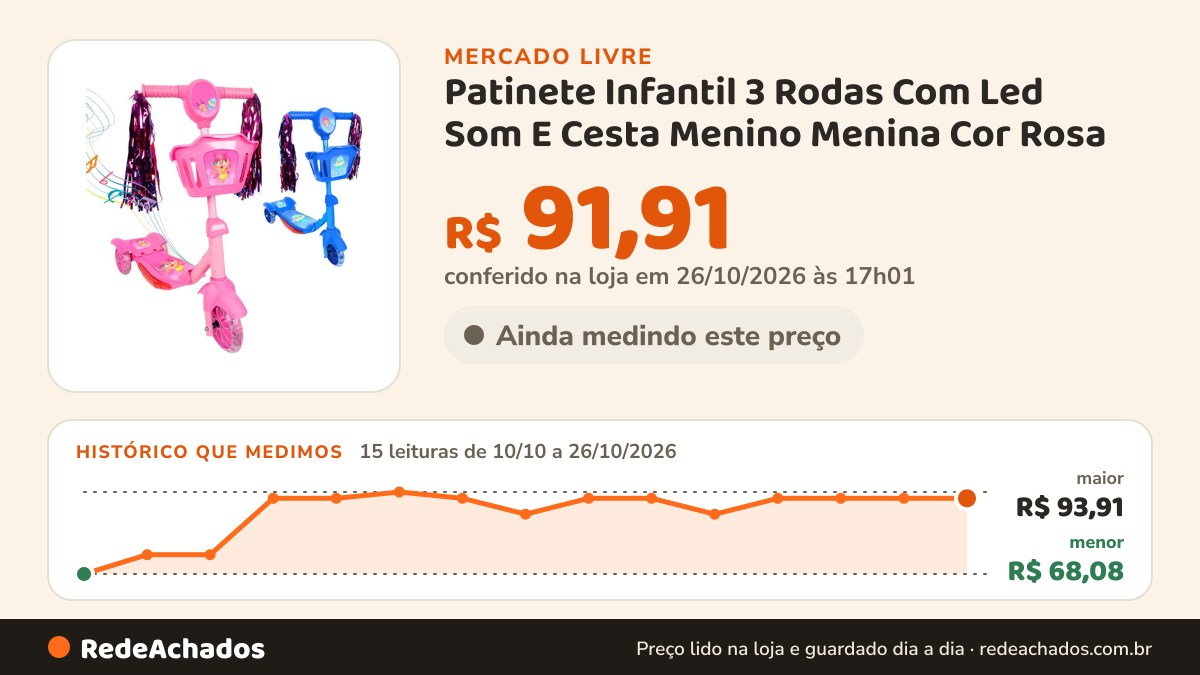 Histórico de preço de Patinete Infantil 3 Rodas Com Led Som E Cesta Menino Menina Cor Rosa no Mercado Livre: 15 leituras de 10/10/2026 a 26/10/2026, menor R$ 68,08, maior R$ 93,91; R$ 91,91 conferido em 26/10/2026 às 17h01