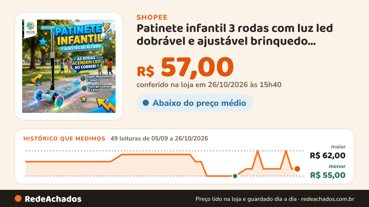 Histórico de preço de Patinete infantil 3 rodas com luz led dobrável e ajustável brinquedo presente para… na Shopee: 48 leituras de 05/09/2026 a 25/10/2026, menor R$ 55,00, maior R$ 62,00; R$ 57,00 conferido em 25/10/2026 às 10h23
