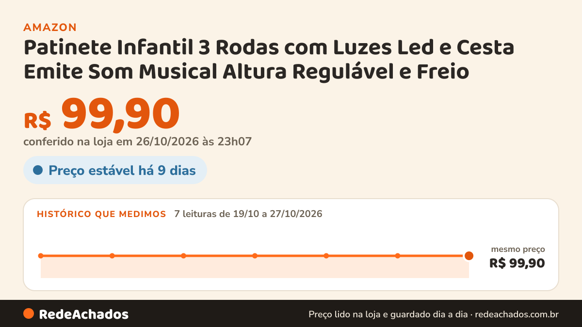 Histórico de preço de Patinete Infantil 3 Rodas com Luzes Led e Cesta Emite Som Musical Altura Regulável e Freio… na Amazon: 7 leituras de 19/10/2026 a 27/10/2026, mesmo preço, R$ 99,90, em todas; R$ 99,90 conferido em 26/10/2026 às 23h07