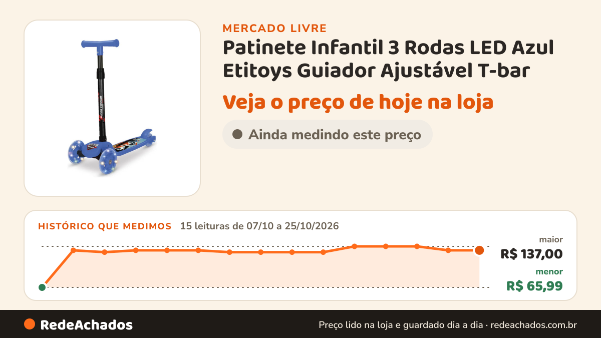 Histórico de preço de Patinete Infantil 3 Rodas LED Azul Etitoys Guiador Ajustável T-bar no Mercado Livre: 15 leituras de 07/10/2026 a 25/10/2026, menor R$ 65,99, maior R$ 137,00