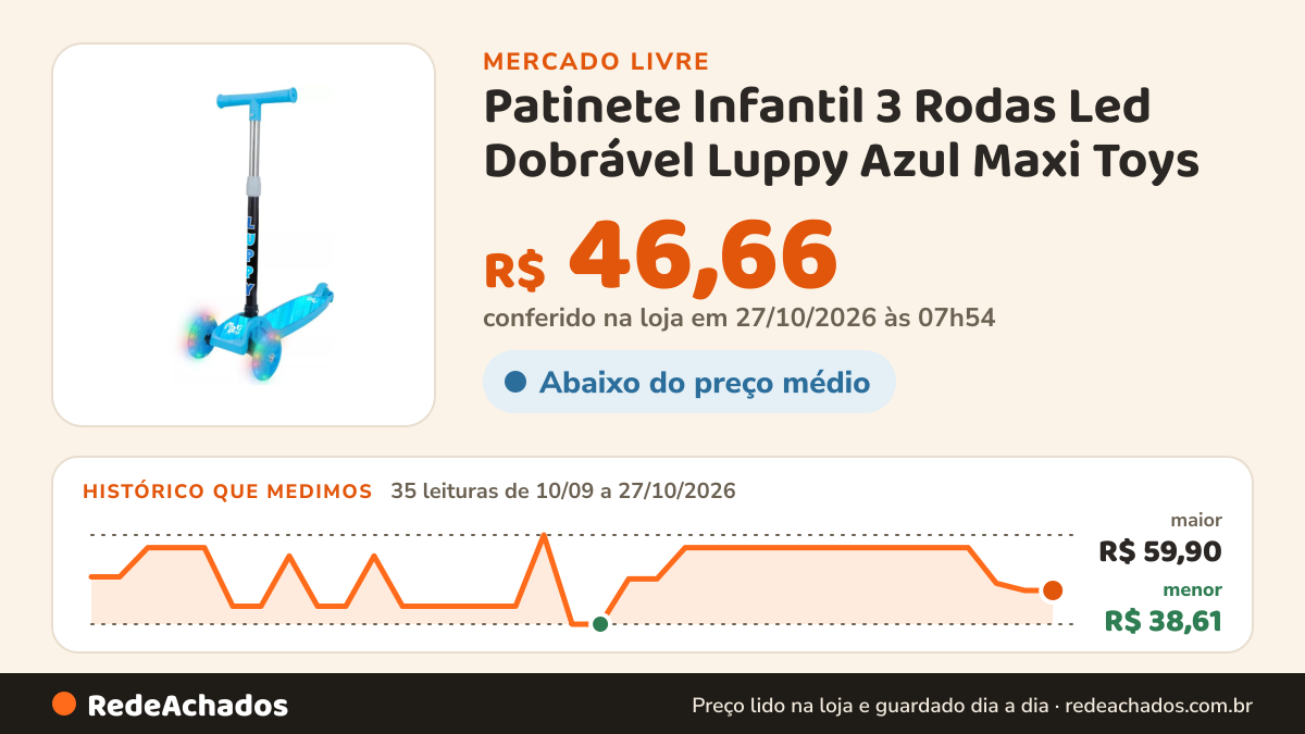 Histórico de preço de Patinete Infantil 3 Rodas Led Dobrável Luppy Azul Maxi Toys no Mercado Livre: 35 leituras de 10/09/2026 a 27/10/2026, menor R$ 38,61, maior R$ 59,90; R$ 46,66 conferido em 27/10/2026 às 07h54