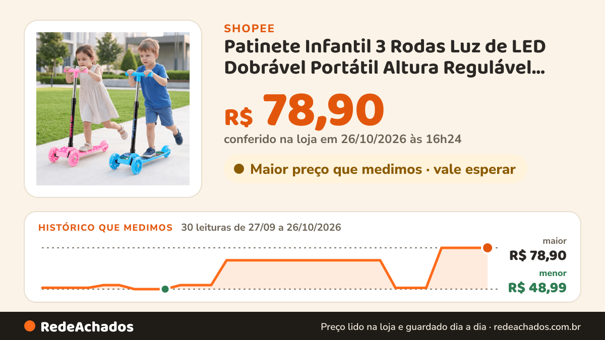Histórico de preço de Patinete Infantil 3 Rodas Luz de LED Dobrável Portátil Altura Regulável Freio Traseiro… na Shopee: 29 leituras de 27/09/2026 a 25/10/2026, menor R$ 48,99, maior R$ 78,90; R$ 78,90 conferido em 25/10/2026 às 15h17