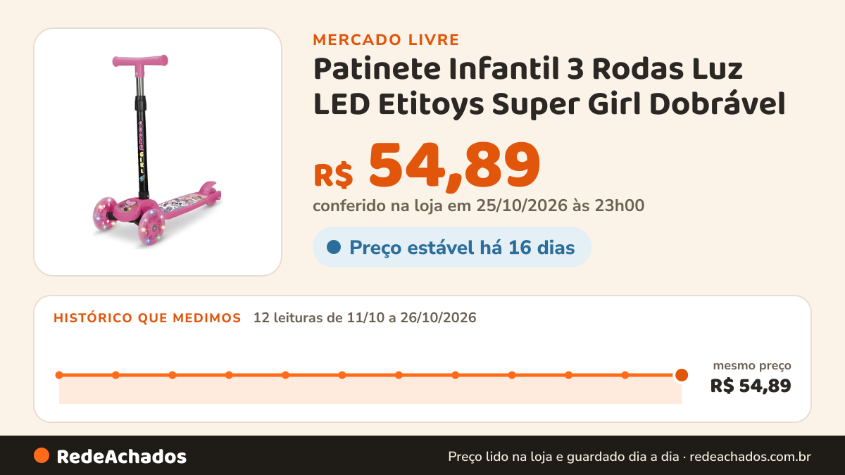 Histórico de preço de Patinete Infantil 3 Rodas Luz LED Etitoys Super Girl Dobrável no Mercado Livre: 12 leituras de 11/10/2026 a 26/10/2026, mesmo preço, R$ 54,89, em todas; R$ 54,89 conferido em 25/10/2026 às 23h00