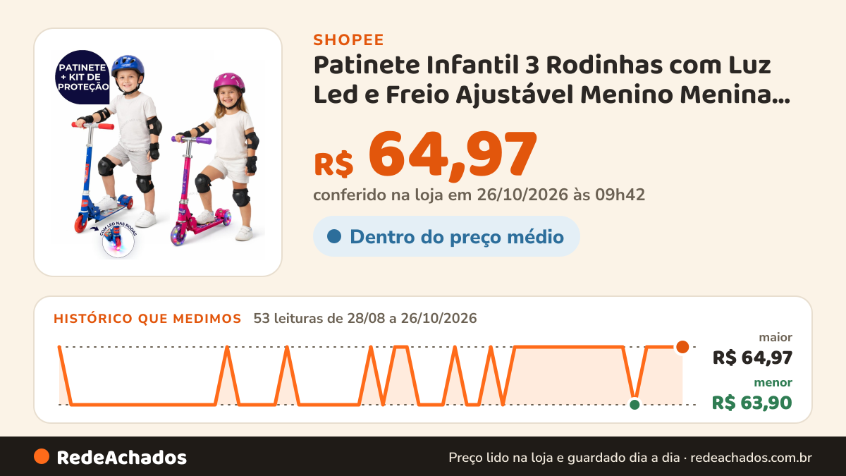 Histórico de preço de Patinete Infantil 3 Rodinhas com Luz Led e Freio Ajustável Menino Menina Até 25kg na Shopee: 53 leituras de 28/08/2026 a 26/10/2026, menor R$ 63,90, maior R$ 64,97; R$ 64,97 conferido em 26/10/2026 às 09h42